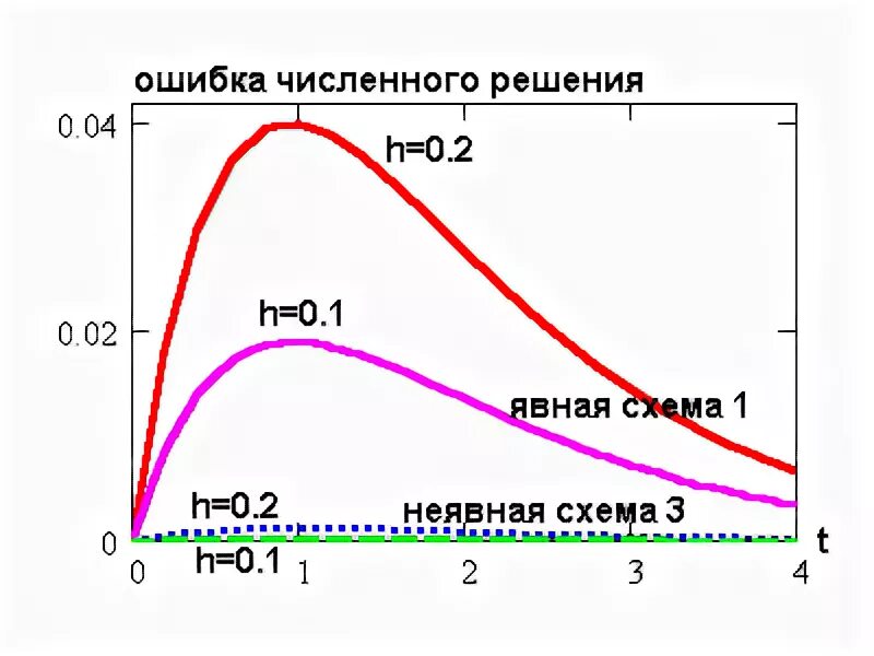 Графики аналитических функций