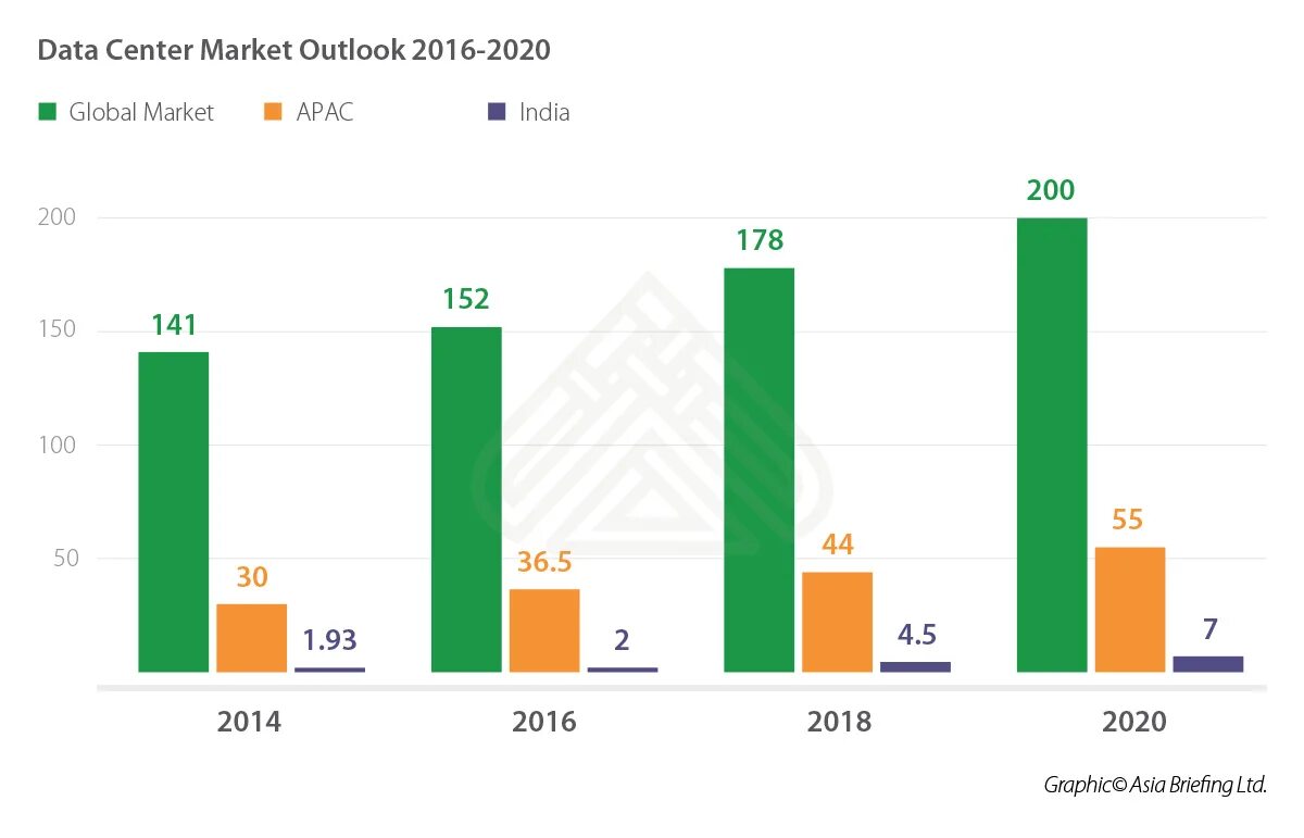 Ibs data. Инвестиции Индия статистика. Investment statistics 2018 World. Asia Pacific Eco Fiber Market. Us investment India.