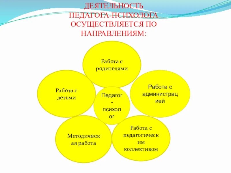 Направления работы педагога-психолога. Направления работы психолога. Работа психолога с пед составом. Картинки для презентации направления работы педагога психолога.