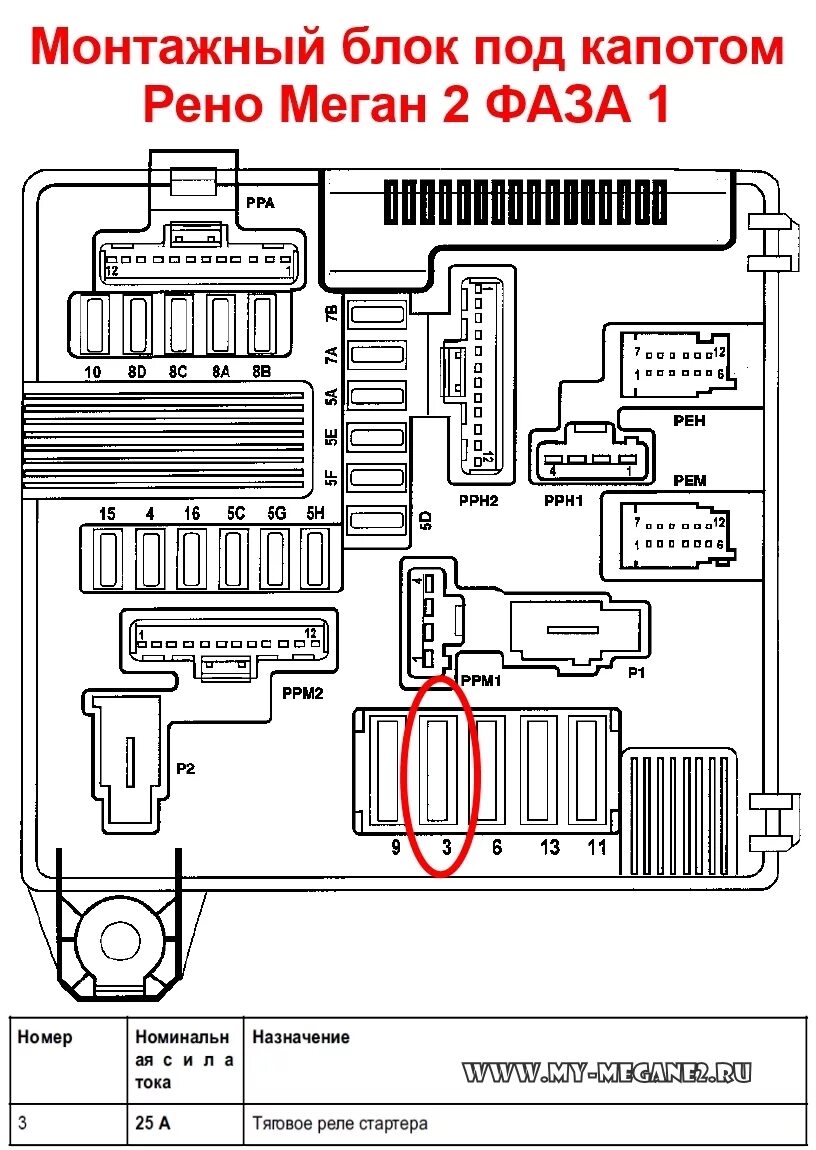 Реле стартера рено меган 2 где находится. Реле бензонасоса рено меган 1. 6. Блок предохранителей рено меган 2. Предохранители рено меган 2 под капотом.