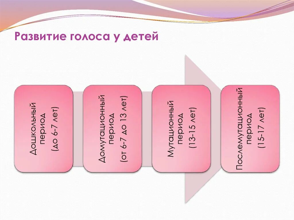 Формирование голоса у детей