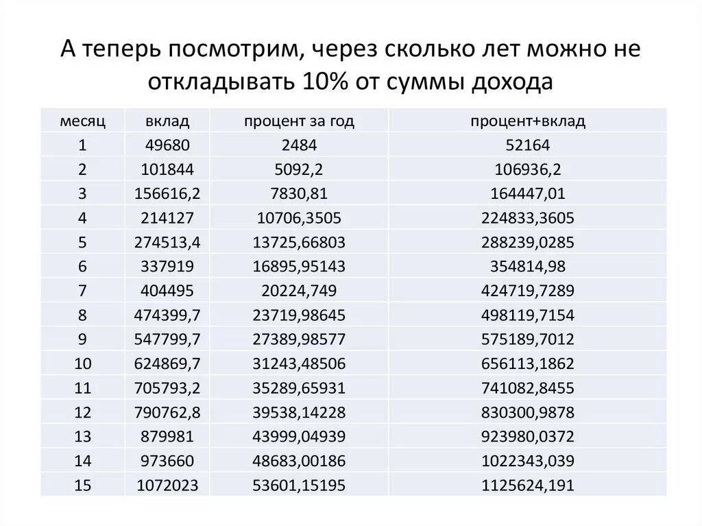 Через сколько будет дата. Если каждый месяц откладывать по 1000 рублей. Схема заработка в процентах. Откладывать по 10 процентов от дохода. Таблица копить откладывать деньги.