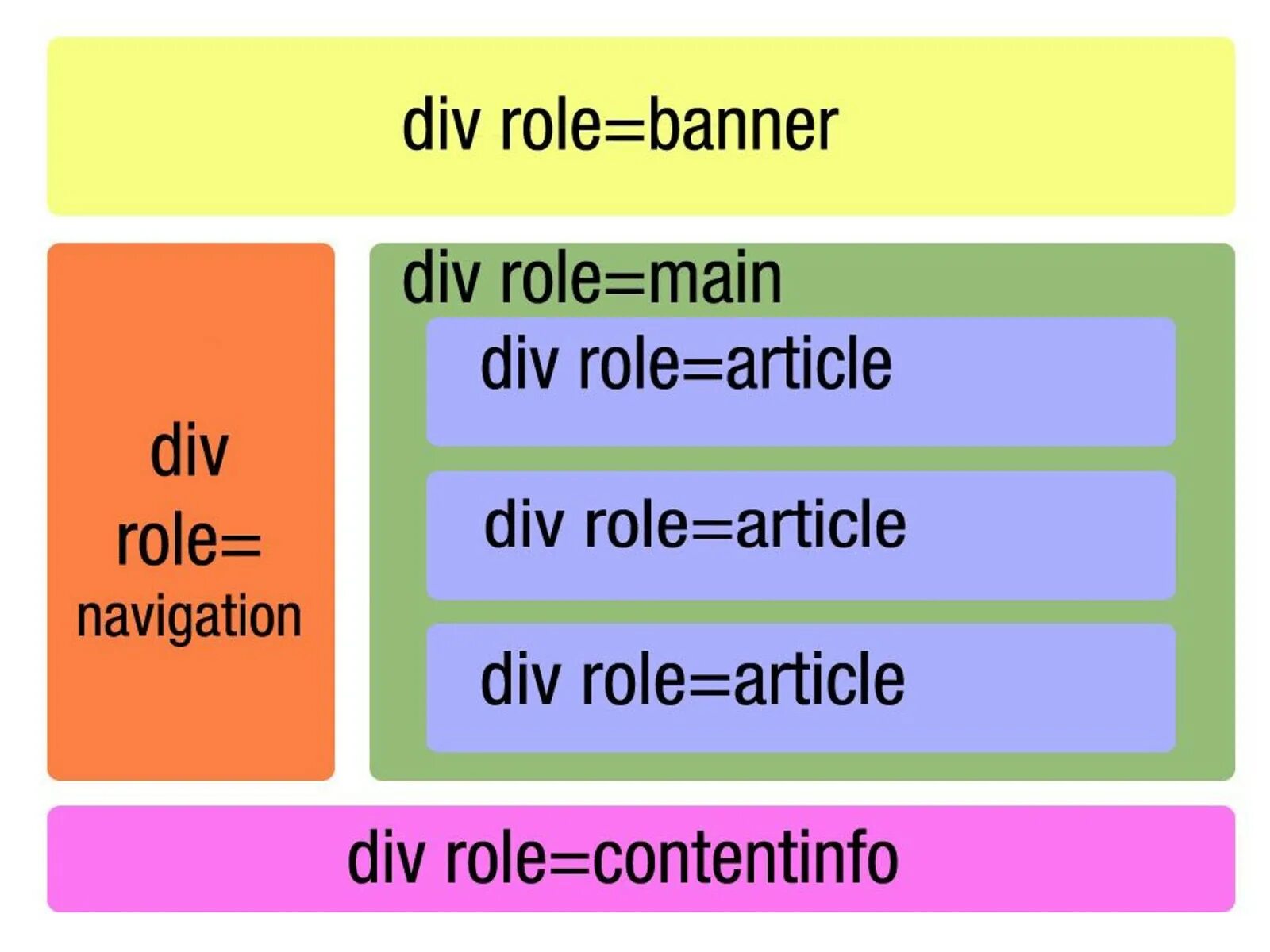 Class="article. Article Replacement картинка. Div role. When we use article the. The articles were checked