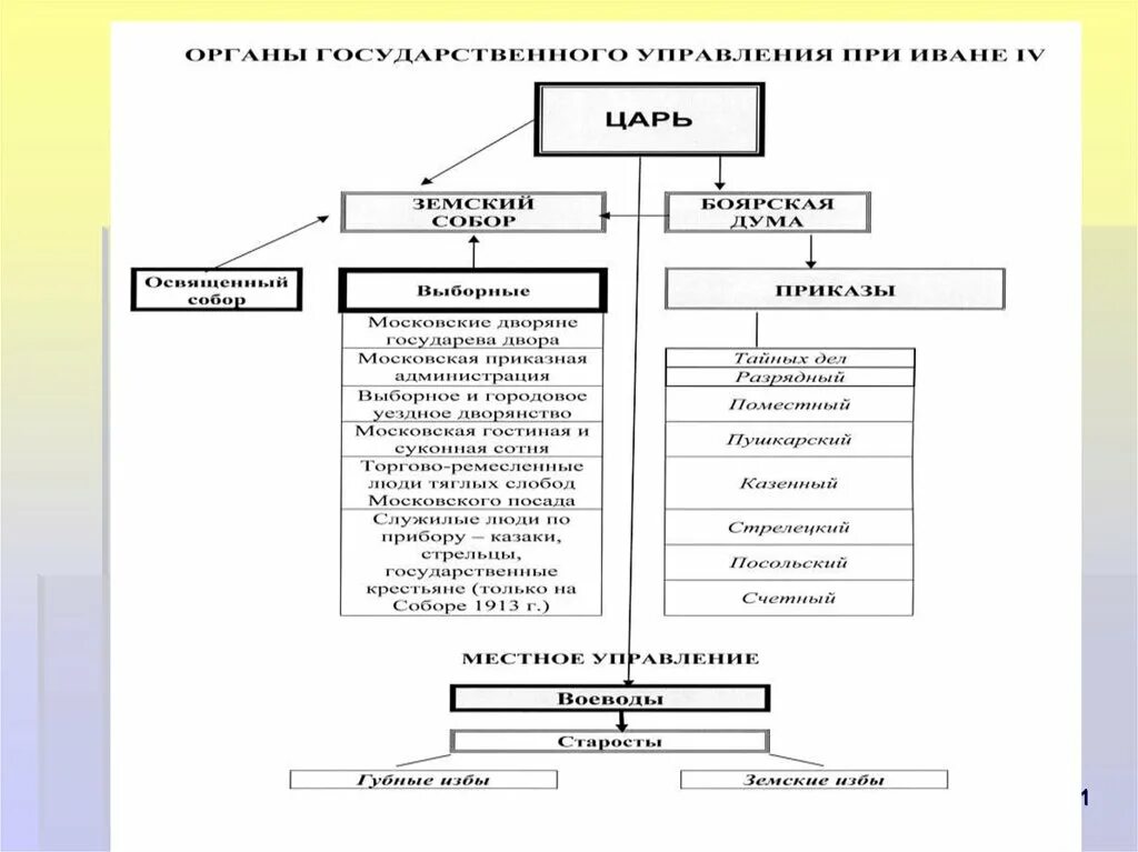 Органы управления московским государством. Система государственного управления при Иване Грозном схема. Система управления московским государством при Иване III.. Органы управления при Иване 3. Схема государственного управления при Иване 4.