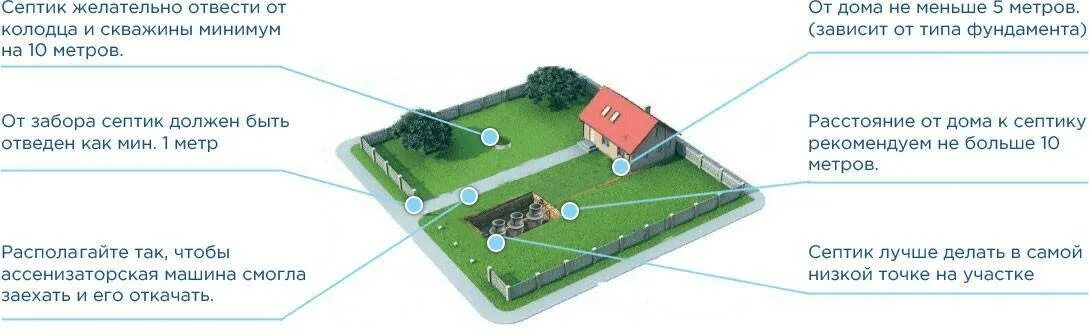 Скважина на участке нормы. Схема установки септика и нормы. Нормы размещения септика на участке ИЖС. Норматив расположения септика на участке. Схема установки септика на участке 6.