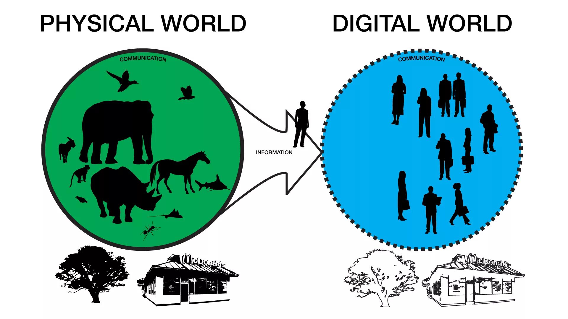 Physical world. Physical World vs Digital World.