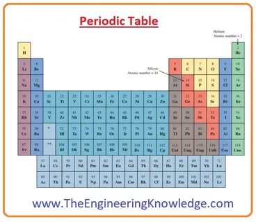 Atomic number elements