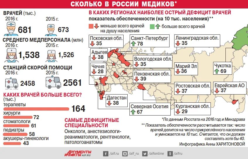 Количество врачей в РФ. Сколько медицинских работников в России. Число врачей в России. Численность медработников России. Россия недостаток военных