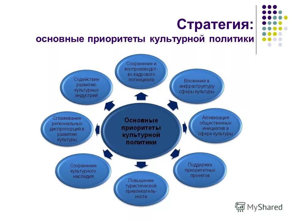 Главное в развитии организации. Направления культурной политики. Стратегия развития культуры. Структура культурной политики. Основные направления культурной политики.