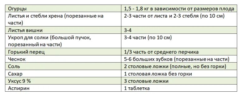 Замачивать ли огурцы. Сколько нужно замачивать огурцы перед засолкой. Зачем нужно замачивать огурцы перед засолкой. Нужно ли замачивать огурцы перед маринованием. Сколько времени вымачивать огурцы перед засолкой.