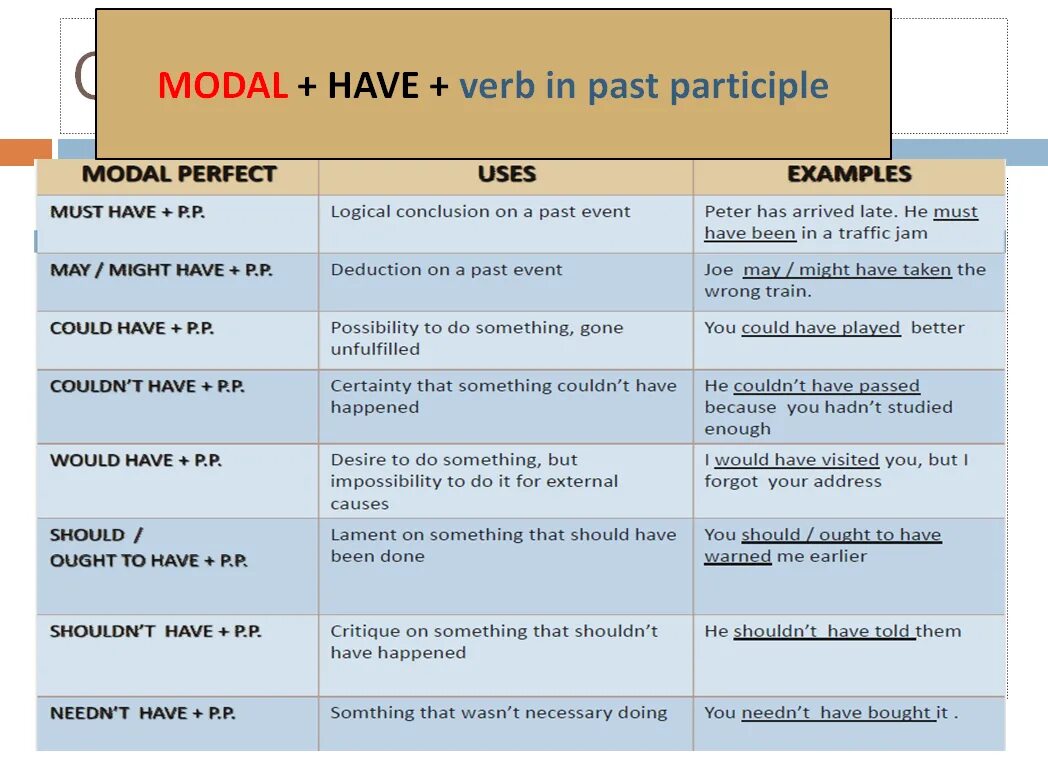 Perfect modals правило. Modal perfect предложения. Модальные глаголы perfect Infinitive. Perfect modals таблица. Use the modal verbs must may could