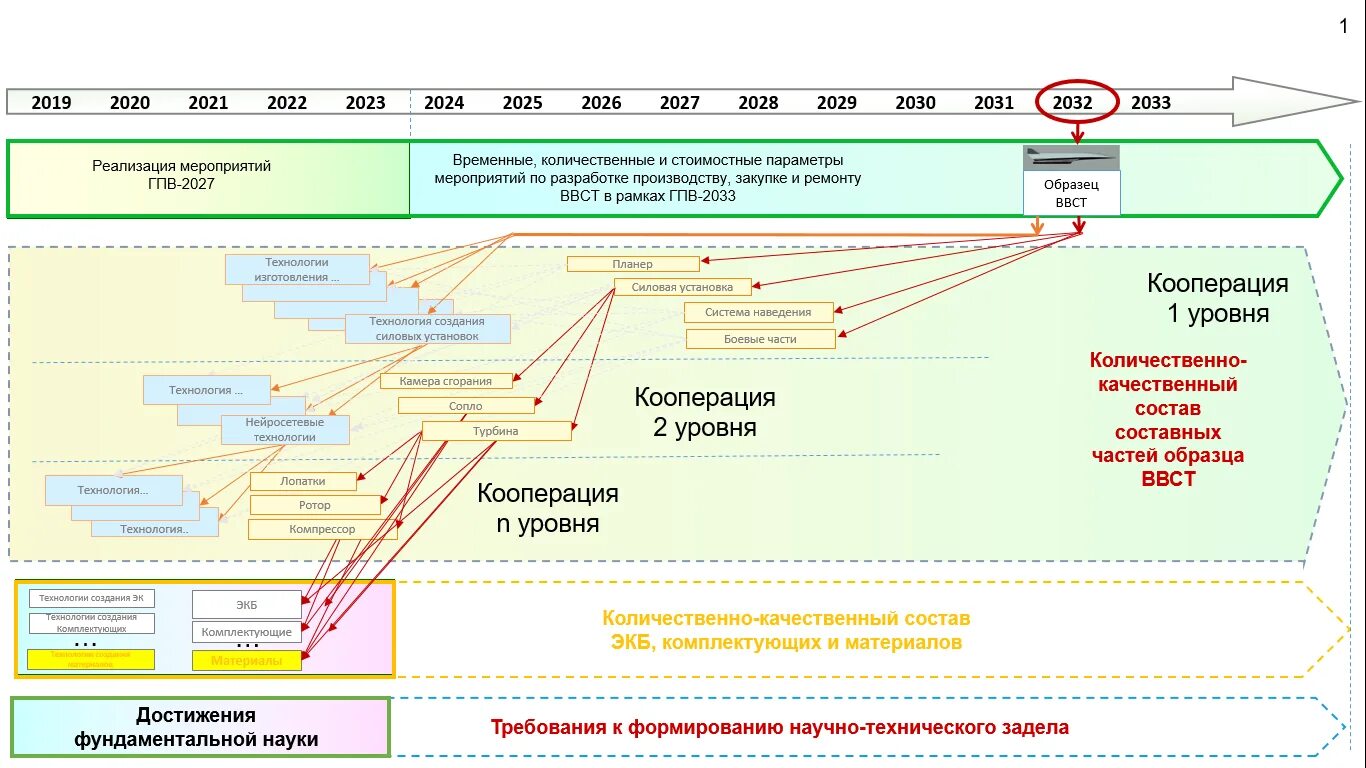 Государственная программа вооружения. Государственная программа вооружения ГПВ на 2018 2027 годы. Программа развития вооружения. Структура государственной программы вооружений. Кооперация гоз