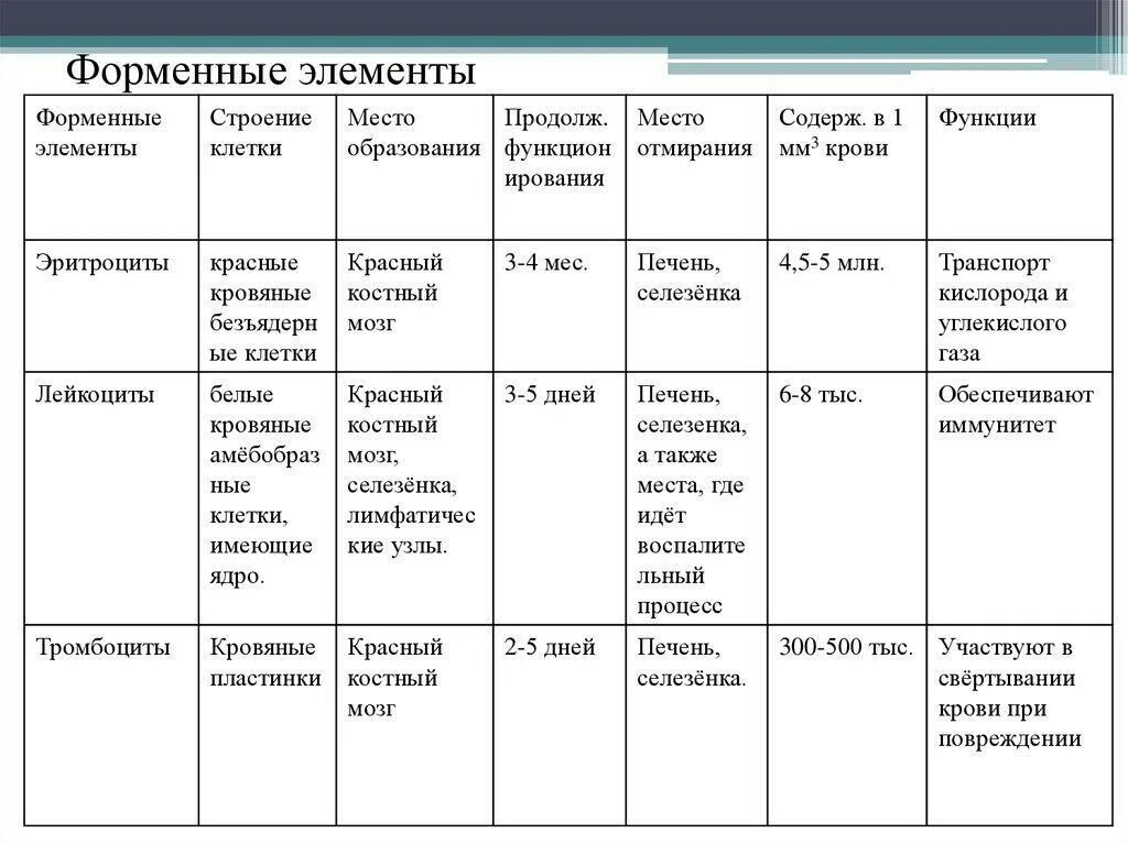 Заполнить таблицу по биологии. Таблица характеристика форменных элементов крови 8 класс. характеристика форменных элементов крови таблица по биологии 8 класс. свойства форменных элементов крови таблица. форменные элементы крови таблица.