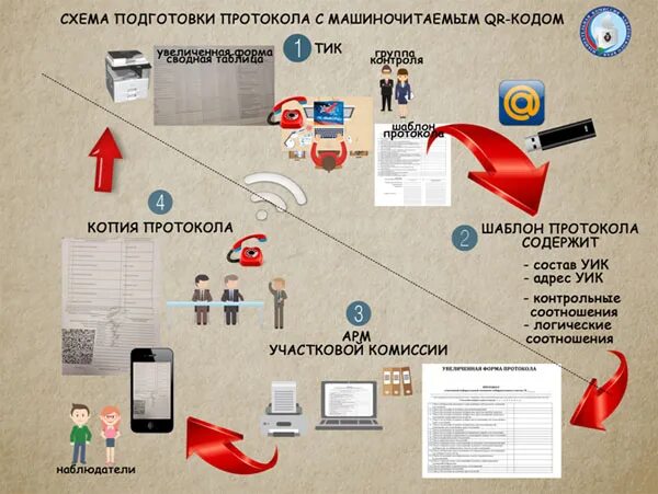 Машиночитаемый код на выборах. Подготовка протоколов. Инфографика по избирательному праву. Схемы для подготовки к обществу. Www rcoit ru uik exam