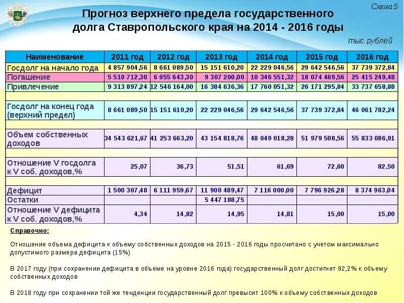 П 5 прогноз. Государственный долг Ставропольского края. Объем муниципального долга. Характеристика бюджета Ставропольского края за 2021 год. Верхний предел муниципального долга это.