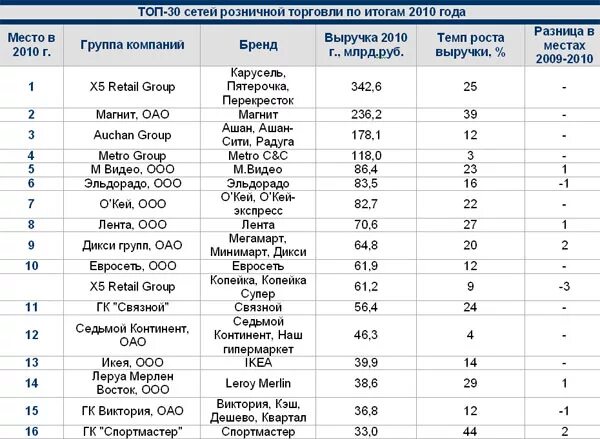 Крупнейшие торговые сети. Самые известные сетевые компании. Сетевой маркетинг компании список. Топ аптечных сетей 2021. Крупнейшие аптечные сети.