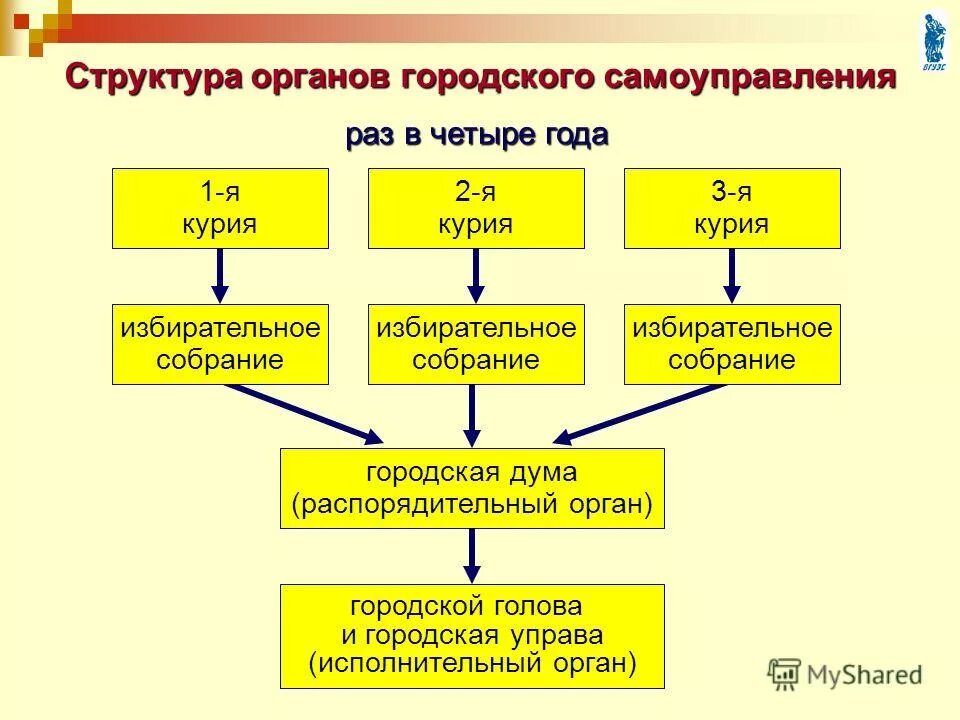 органы местного самлуправ. структура власти местного самоуправления. гос органы местного самоуправления примеры. исполнительный орган городского самоуправления. система органов местного самоуправления в рф.