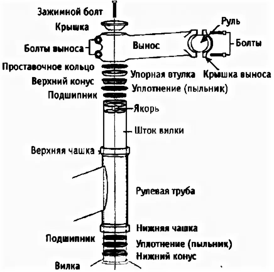 Схема сборки руля велосипеда стелс. Сборка рулевой колонки велосипеда стелс. Сборка резьбовой рулевой колонки велосипеда. Сборка резьбовой рулевой колонки велосипеда. Как правильно собрать рулевую.