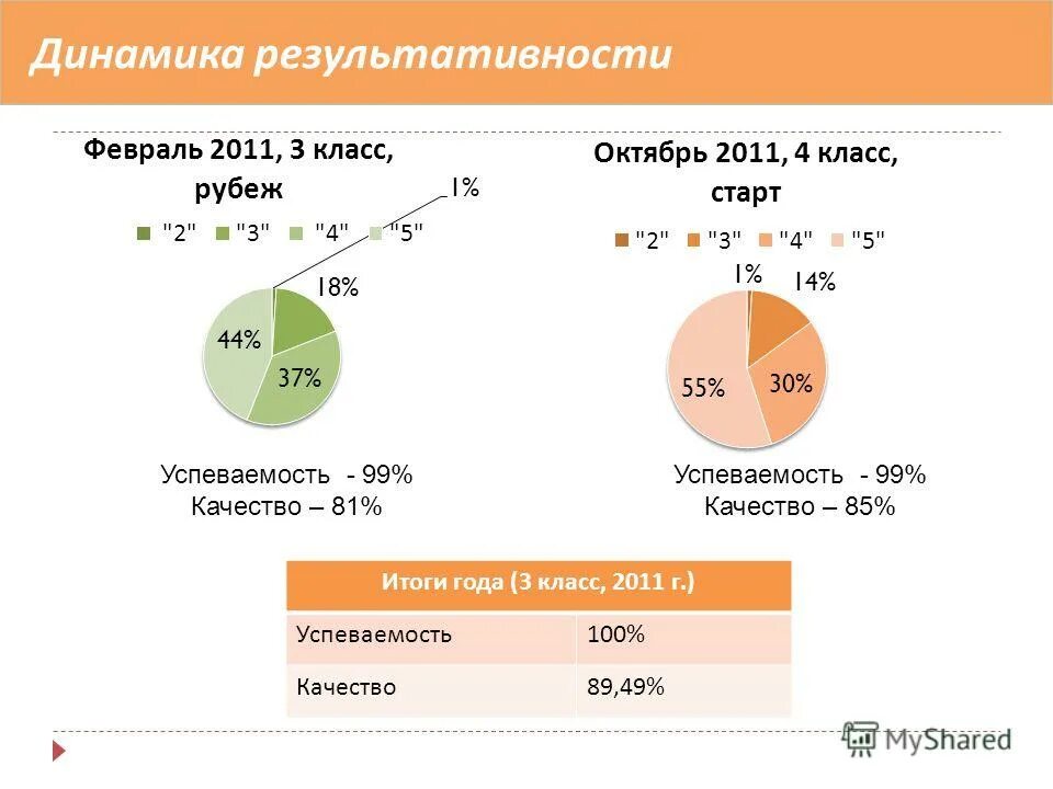 результаты диагностических работ 4 класс
