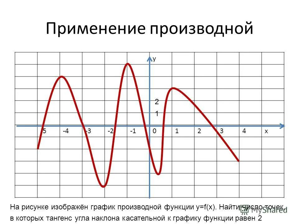 Производная рисунок. График функции и её производной. Тангенс на графике производной.