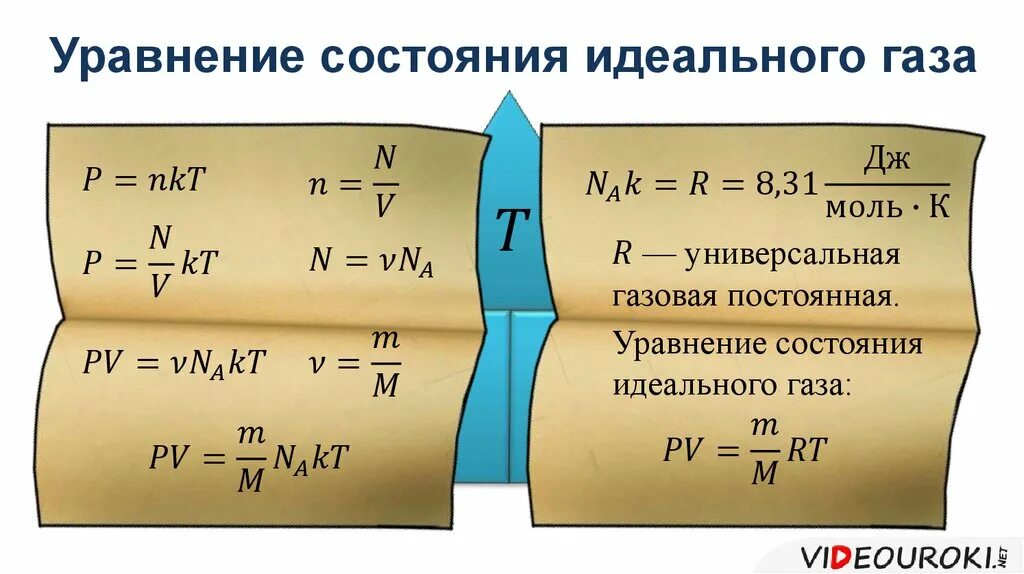 Основные уравнения состояния идеального газа. Уравнение состояния идеального газа презентация 10 класс физика. Уравнение состояния идеального газа формула физика. Уравнение состояния идеального газа физика 10 класс формулы. Законы идеального газа уравнение состояния