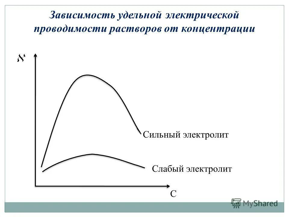 зависимость электропроводности растворов от концентрации