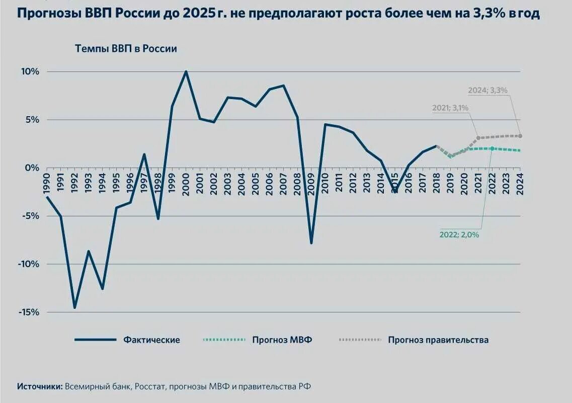 Ввп рубля. Экономический рост в россии 2025. темпы роста ввп россии 2025. ввп россии график по годам до 2025. ввп россии 2025 график.