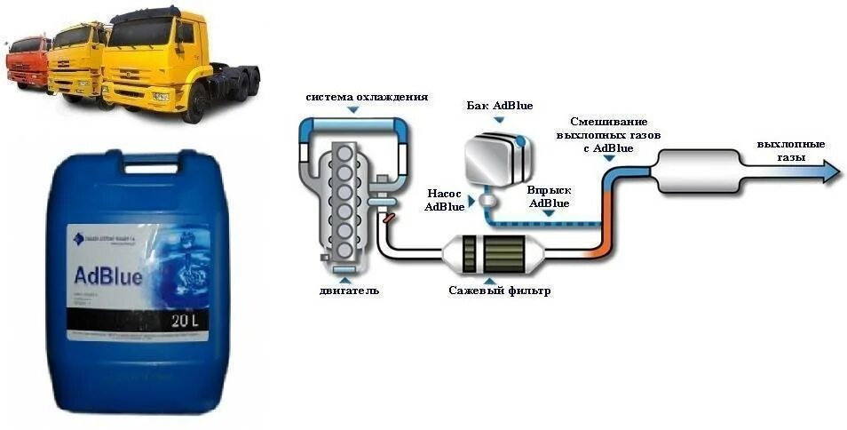 Мочевина для дизеля для чего. Схема системы мочевины на КАМАЗ евро 5. КАМАЗ евро 5 система очистки отработавших газов. Схема работы мочевины на КАМАЗЕ евро 5. Система подачи мочевины КАМАЗ евро 5.