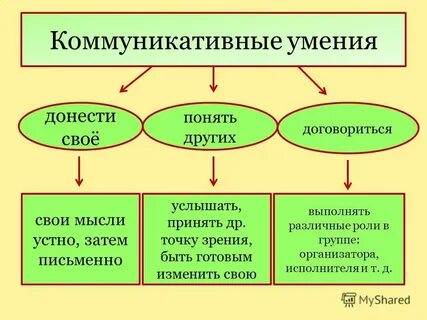 Коммуникативные навыки в школе
