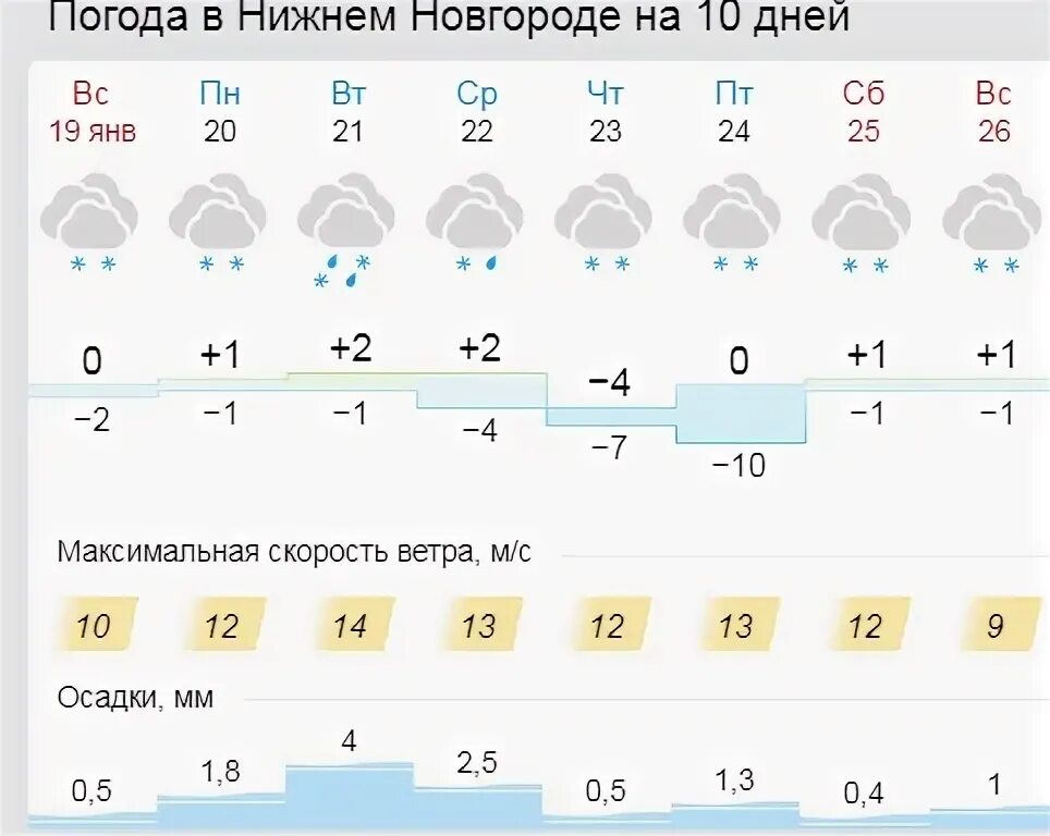 Погода нижний сайт