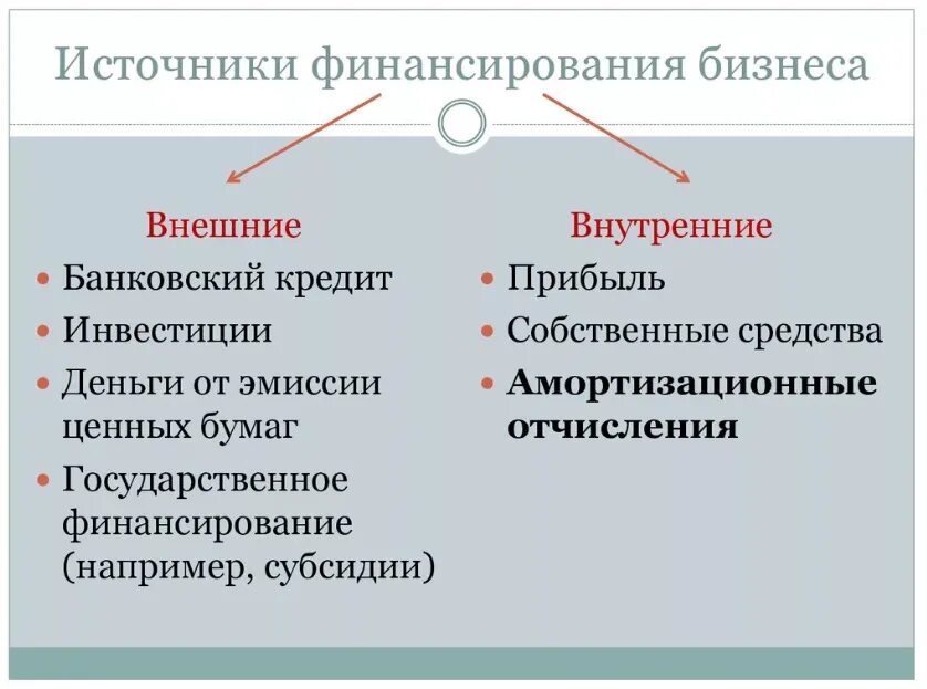 Тип источника финансирования. Основные источники финансирования бизнеса конспект. внутренние и внешние источники финансирования бизнеса егэ. источник финансирования бизнеса 1) внешний 2) внутренний. основные источники финансирования бизнеса схема.