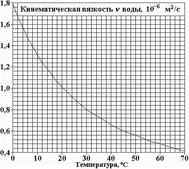 Вязкость при изменении температуры. Вязкость при изменении температуры