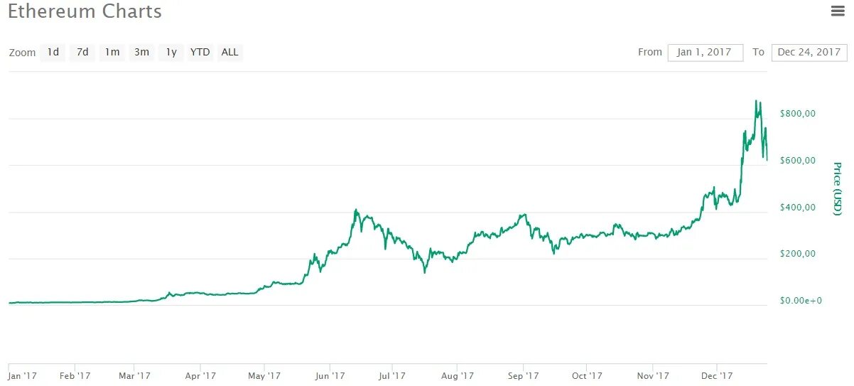 Цена эфириума классик в рублях сегодня. Эфириум динамика курса. Ethereum курс. Эфириум доллар. Эфириум курс.