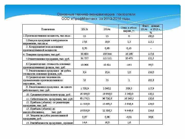 Таблица основных технико-экономических показателей предприятия. Таблица 1 - основные технико-экономические показатели. Технико-экономические показатели деятельности организации.