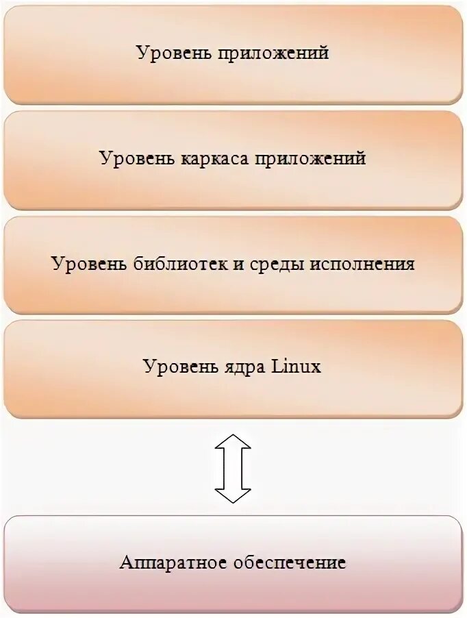 Последовательность уровень 1. Последовательность уровень 2. Жизненный цикл андроид приложения.