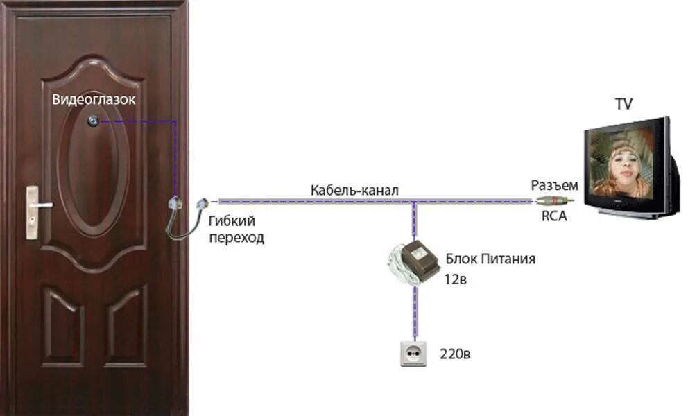 Видеозвонок в квартиру проводной схема подключения. Схема подключения звонок на дверь в квартиру проводной. Как установить дверной звонок на входную дверь проводной. Схема подключения камеры глазок в двери.