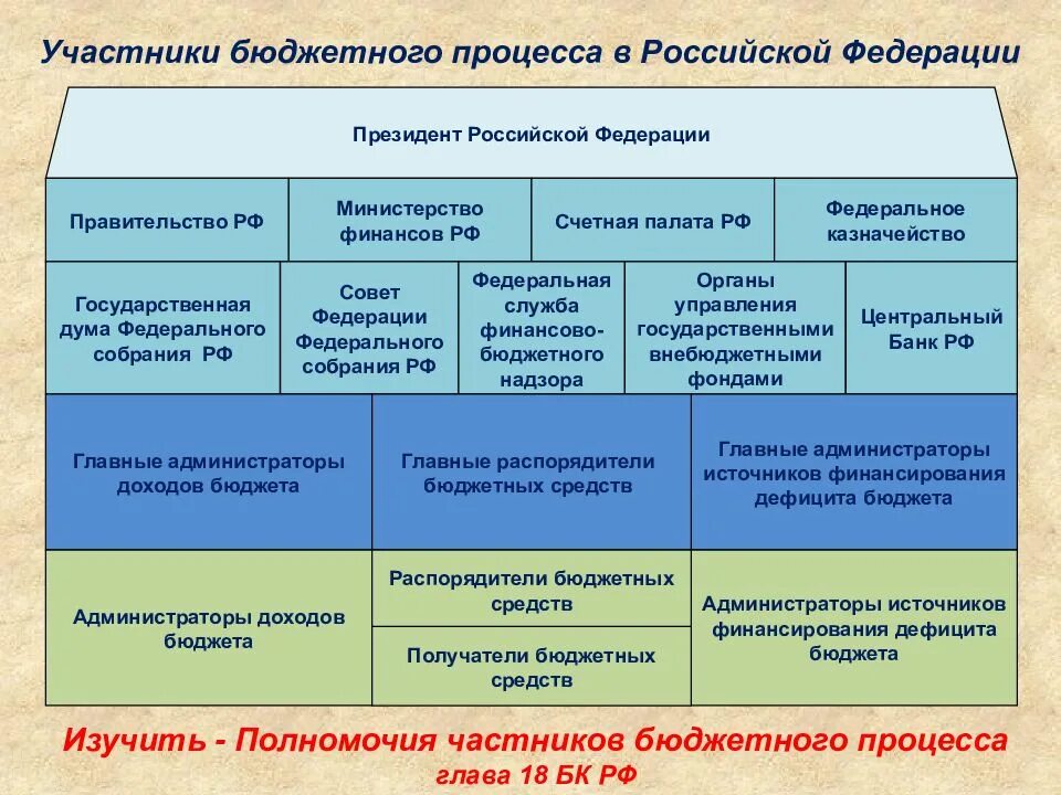 Участники бюджетного процесса. Участники бюджетного процесса в РФ. Бюджетный процесс. Этапы бюджетного процесса. Этапы принятия бюджета