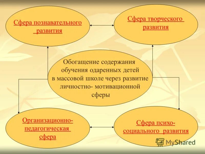 сферы творчества