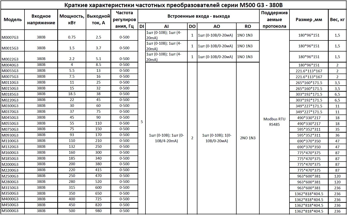 Преобразователь частоты е3-9100. Частотник yl600. Yl частотный преобразователь. Частотный преобразователь 9100 таблица параметров. Преобразователь мощность частота