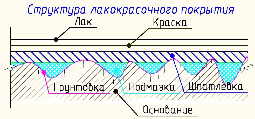 Покрытие состоит из двух