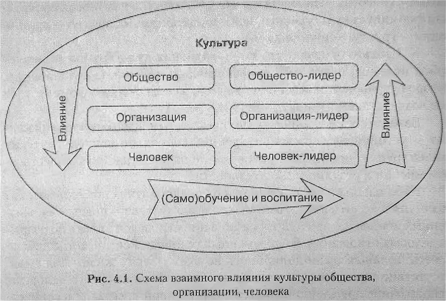 Влияние образования на культуру общества. Схема влияния культуры на СОЦИУМ, личность , образование. Культура личности схема. Общество и культура. Влияние культуры.