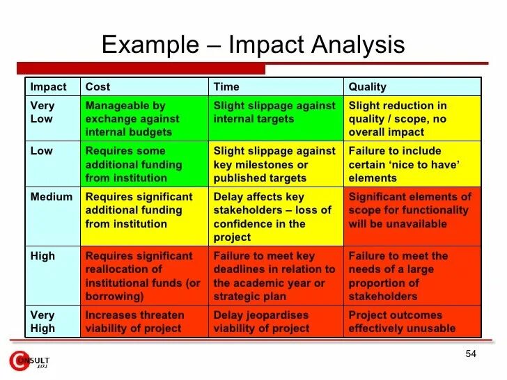 Импакт анализ. Risk Management Plan. Risk Assessment. Анализ влияния Impact Analysis.