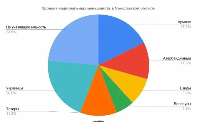 Статистика национальной системы. График населения Ярославской области. Нац меньшинства в России процент. Ярославль национальный состав. Население - статистика Ярославская область.