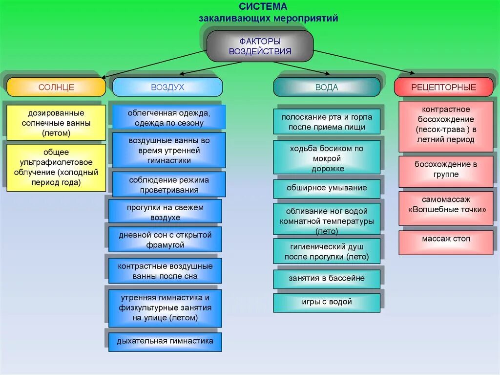 Схема закаливания детей. Система закаливания мероприятий детей в ДОУ. Система закаливающих мероприятий в ДОУ. Виды закаливания таблица. Группы закаливающих мероприятий