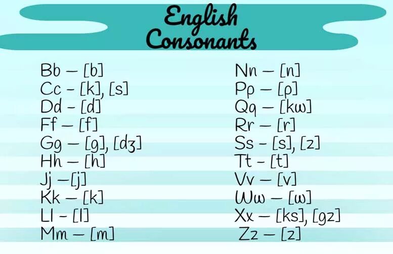 Английские согласные буквы и звуки. Транскрипция английских букв и звуков. Согласные звуки английского алфавита. Английский алфавит и звуки которые дают буквы. Звучит англ