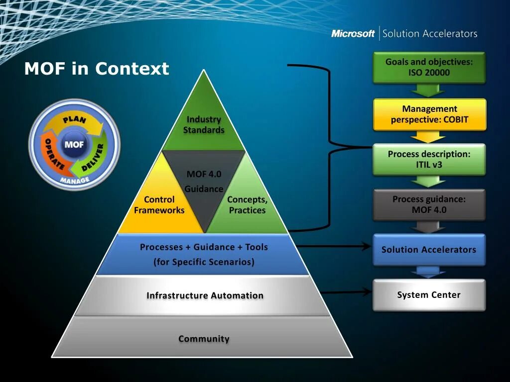 Microsoft operations. Методология mof. модель процессов mof. microsoft operations framework. какова структура модели процессов mof.