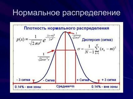 Гауссовское распределение