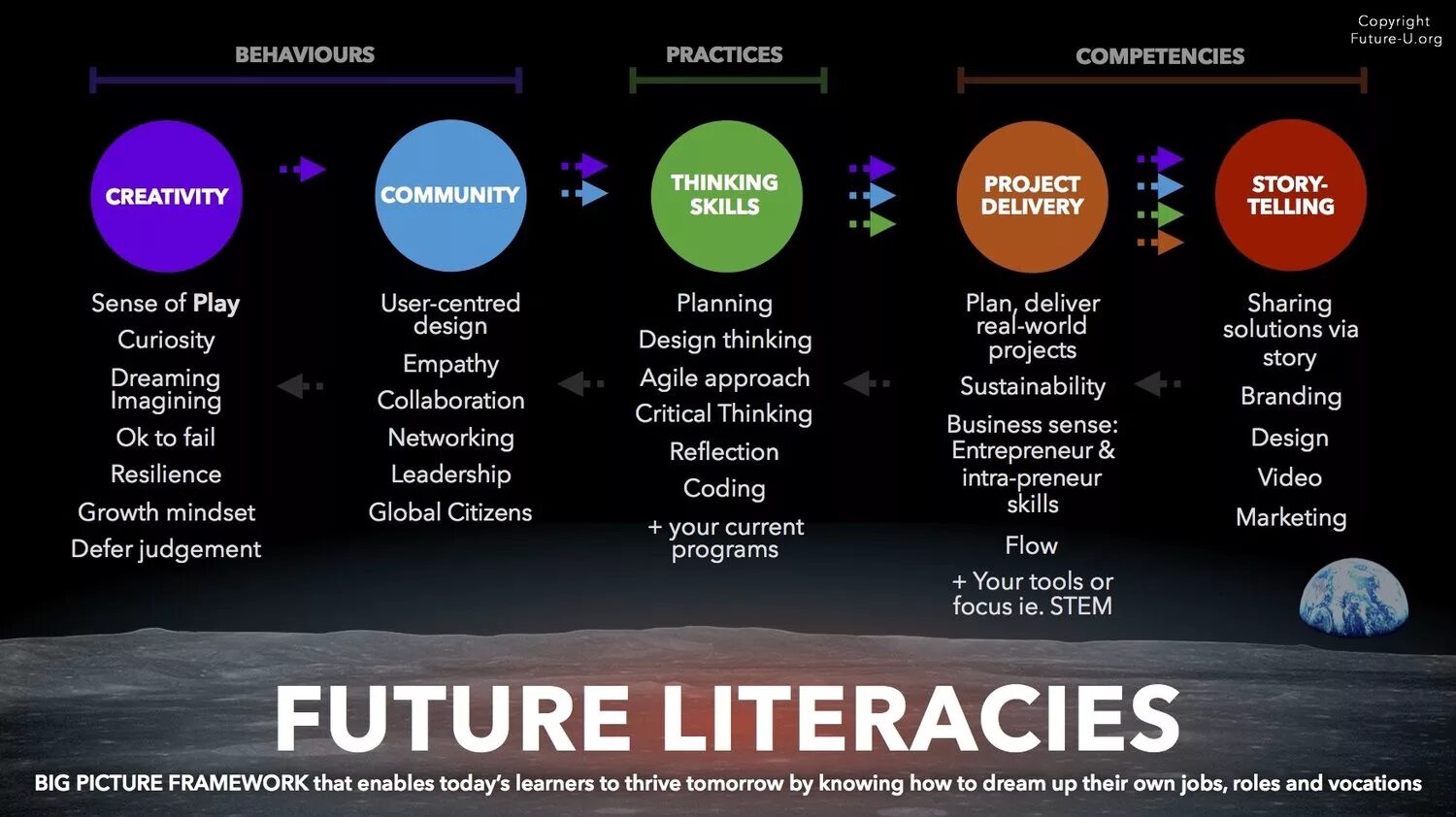 Futures org