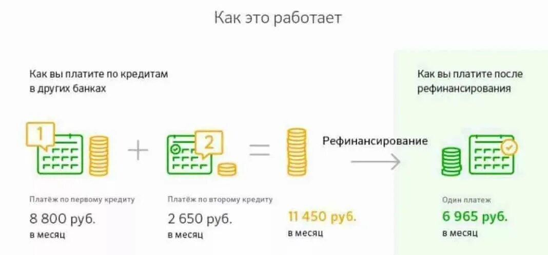 Рефинансирование кредита в Сбербанке. Рефинансирование кредитной карты. Рефинансирование кредитной карты Сбербанка. Как выплачивается кредит.