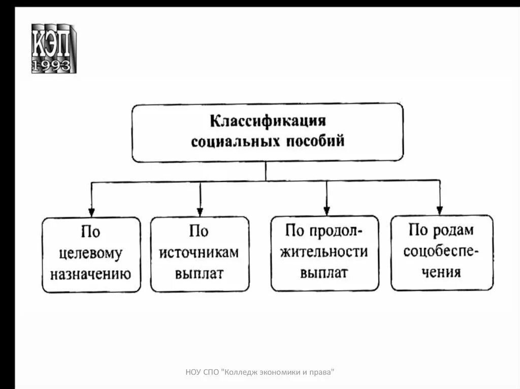 Понятие социальная льгота. Классификация соц пособий. Классификация пособий в РФ. Классификация пособий в праве социального обеспечения схема. Понятие и классификация пособий по социальному обеспечению.